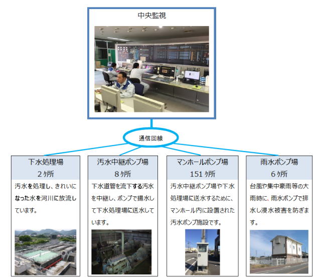 下水処理場2ｹ所では、汚水を処理し、きれいになった水を河川に放流しています。
汚水中継ポンプ場8ｹ所では、下水道管を流下する汚水を中継し、ポンプで揚水して下水処理場に送水しています。
マンホールポンプ場151ｹ所では、汚水中継ポンプ場や下水処理場に送水するために、マンホール内に設置された汚水ポンプ施設です。
雨水ポンプ場6ｹ所では、台風や集中豪雨等の大雨時に雨水ポンプで排水し浸水被害を防ぎます。